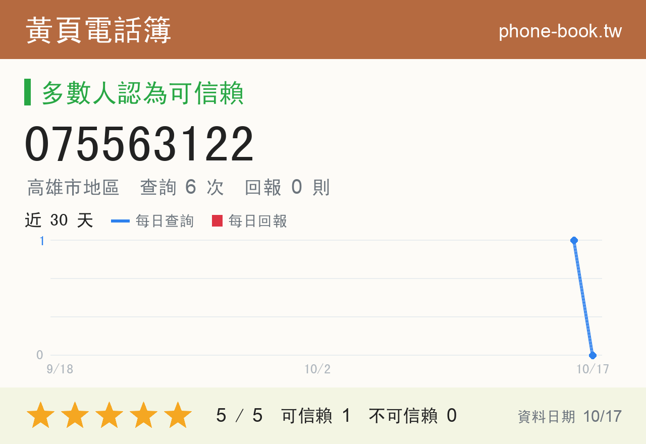 075563122 評分卡：查詢 6 次、網友回報 0 則