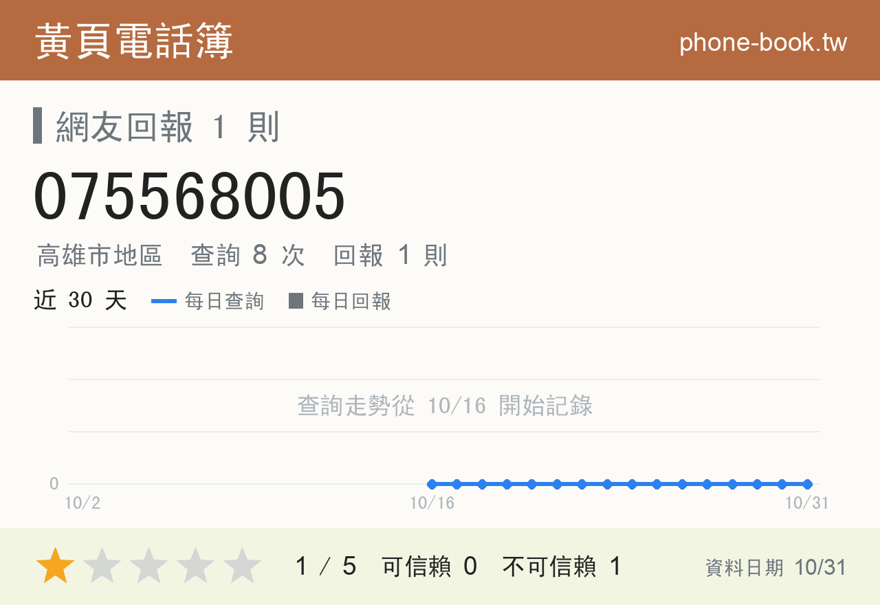 075568005 評分卡：查詢 8 次、網友回報 1 則