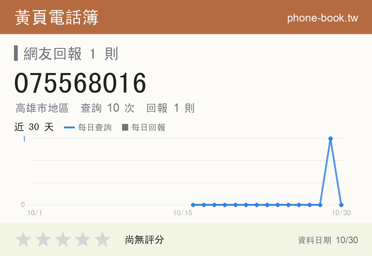 075568016 評分卡：查詢 10 次、網友回報 1 則