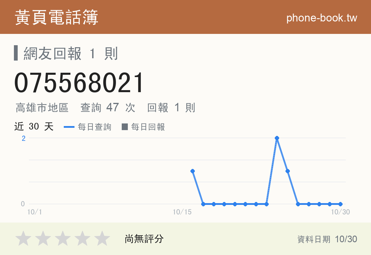 075568021 評分卡：查詢 47 次、網友回報 1 則