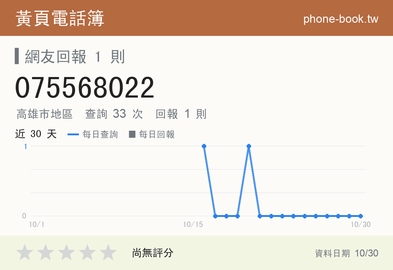 075568022 評分卡：查詢 33 次、網友回報 1 則