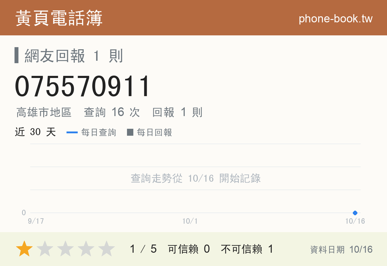 075570911 評分卡：查詢 16 次、網友回報 1 則