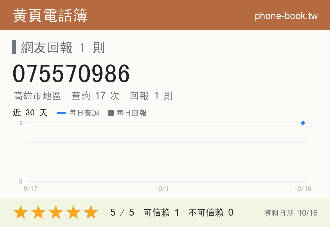 075570986 評分卡：查詢 17 次、網友回報 1 則