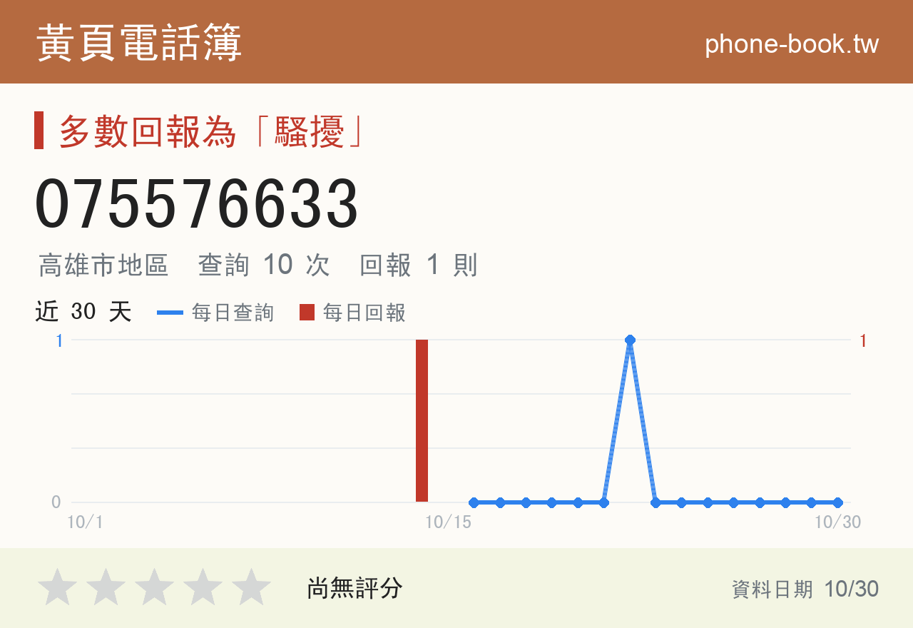 075576633 評分卡：查詢 10 次、網友回報 1 則