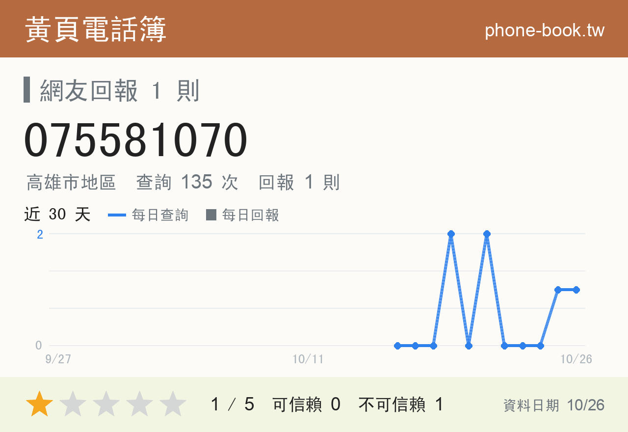 075581070 評分卡：查詢 135 次、網友回報 1 則