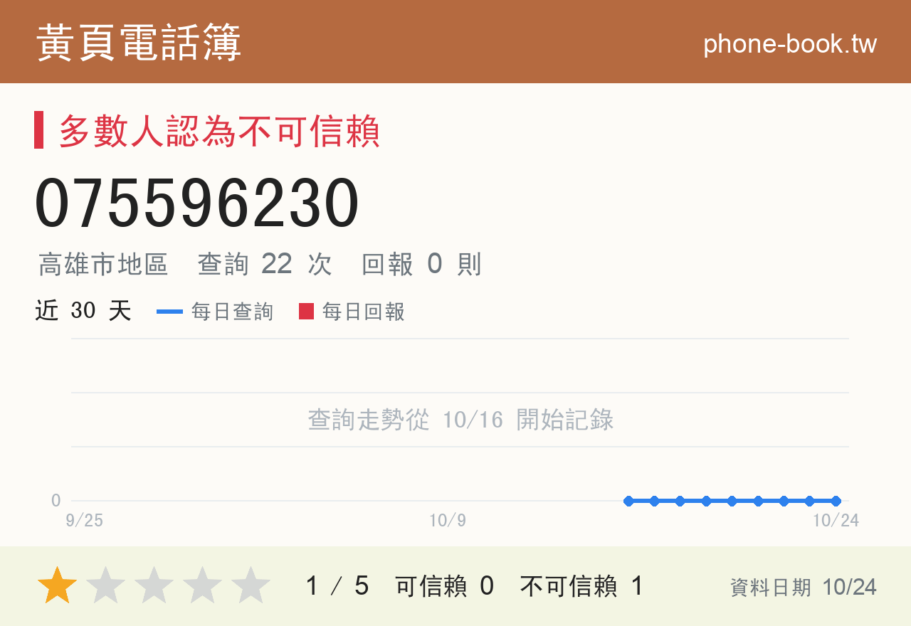 075596230 評分卡：查詢 22 次、網友回報 0 則