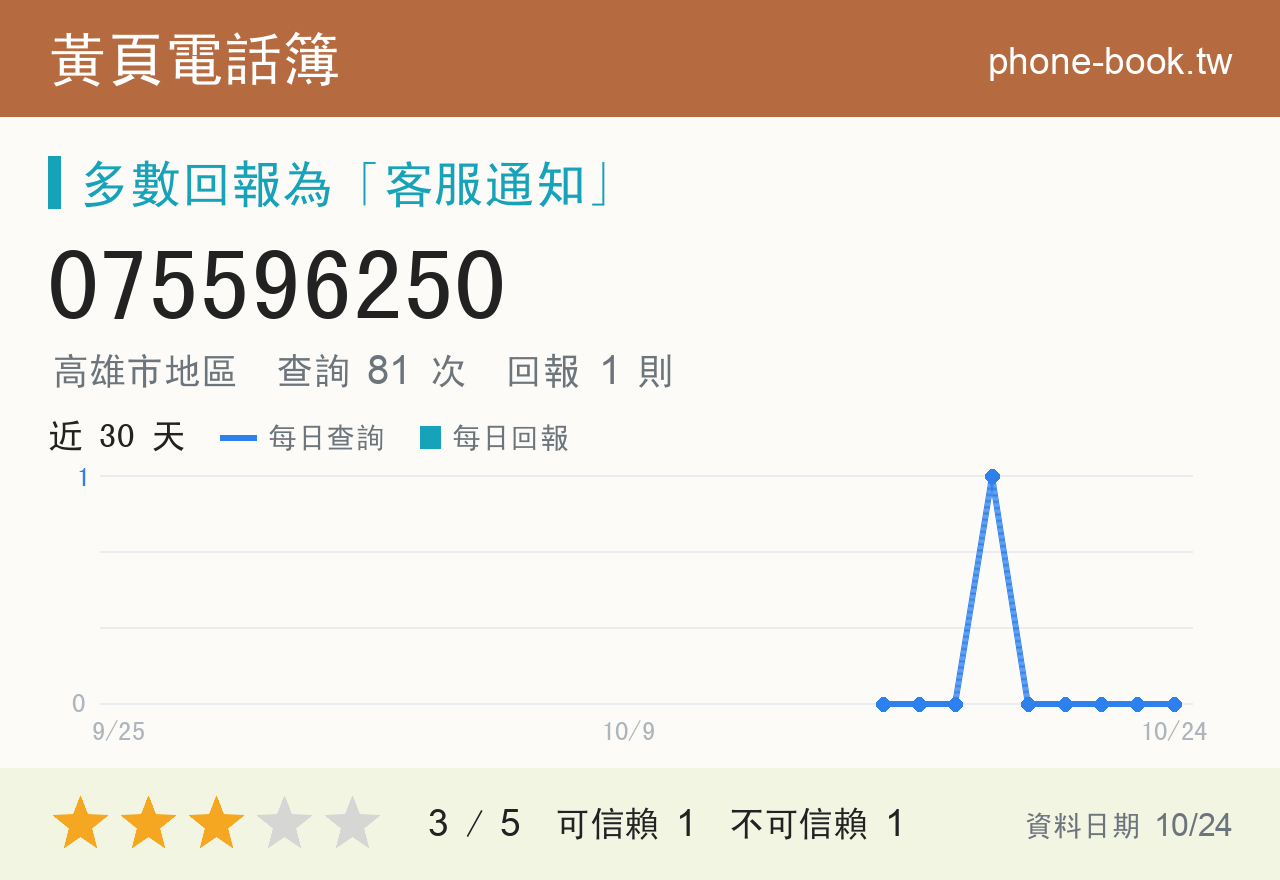 075596250 評分卡：查詢 81 次、網友回報 1 則