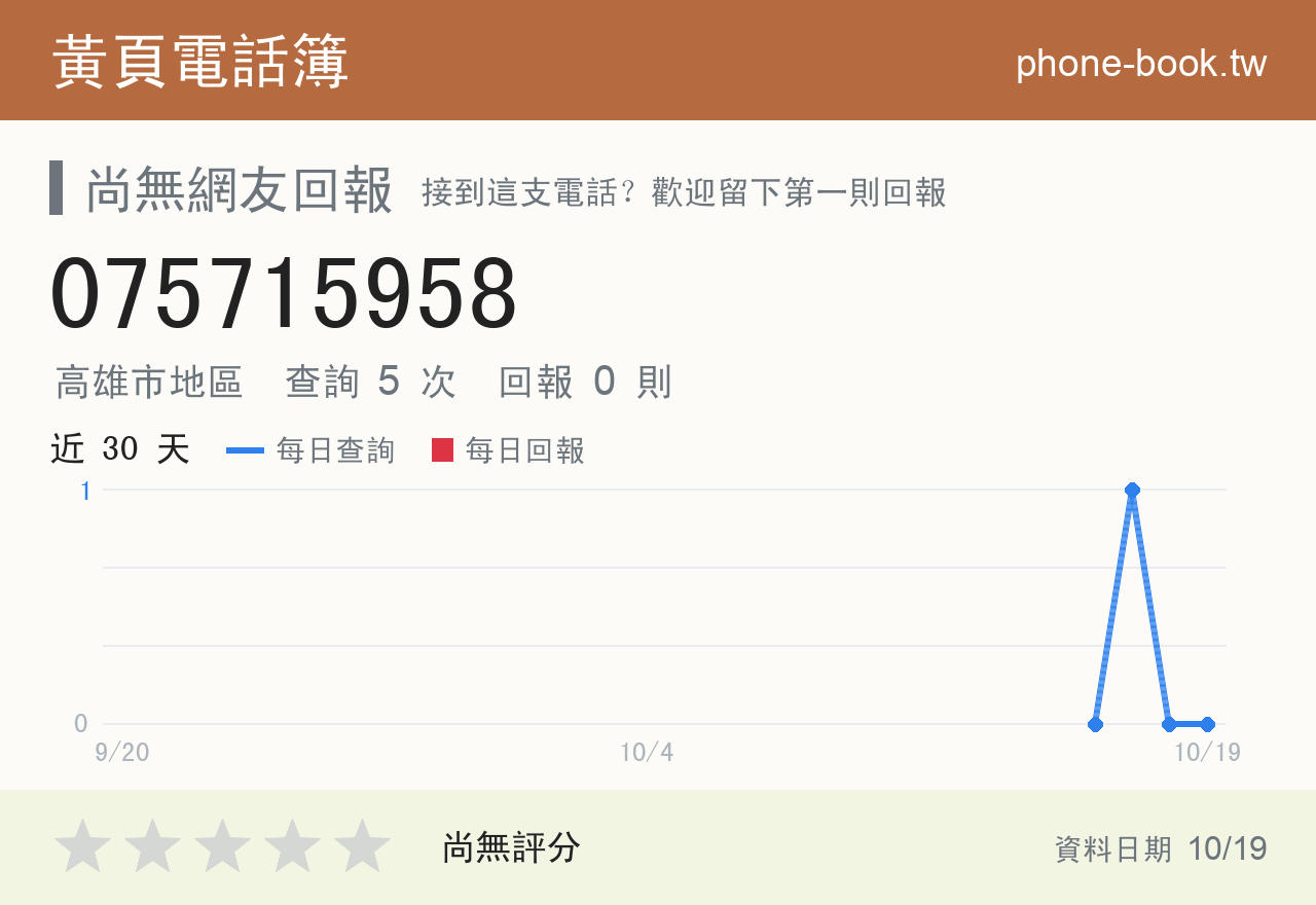 075715958 評分卡：查詢 5 次、網友回報 0 則