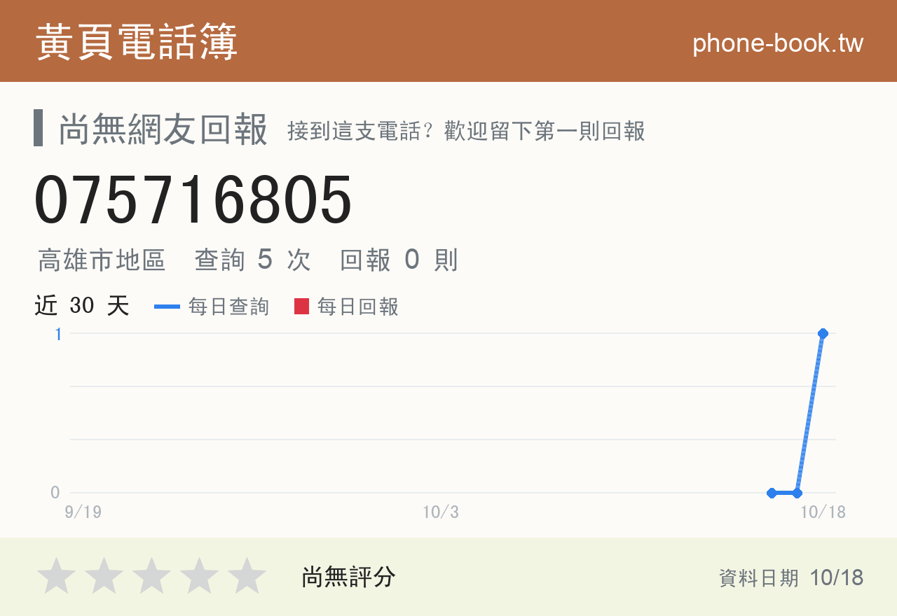 075716805 評分卡：查詢 5 次、網友回報 0 則