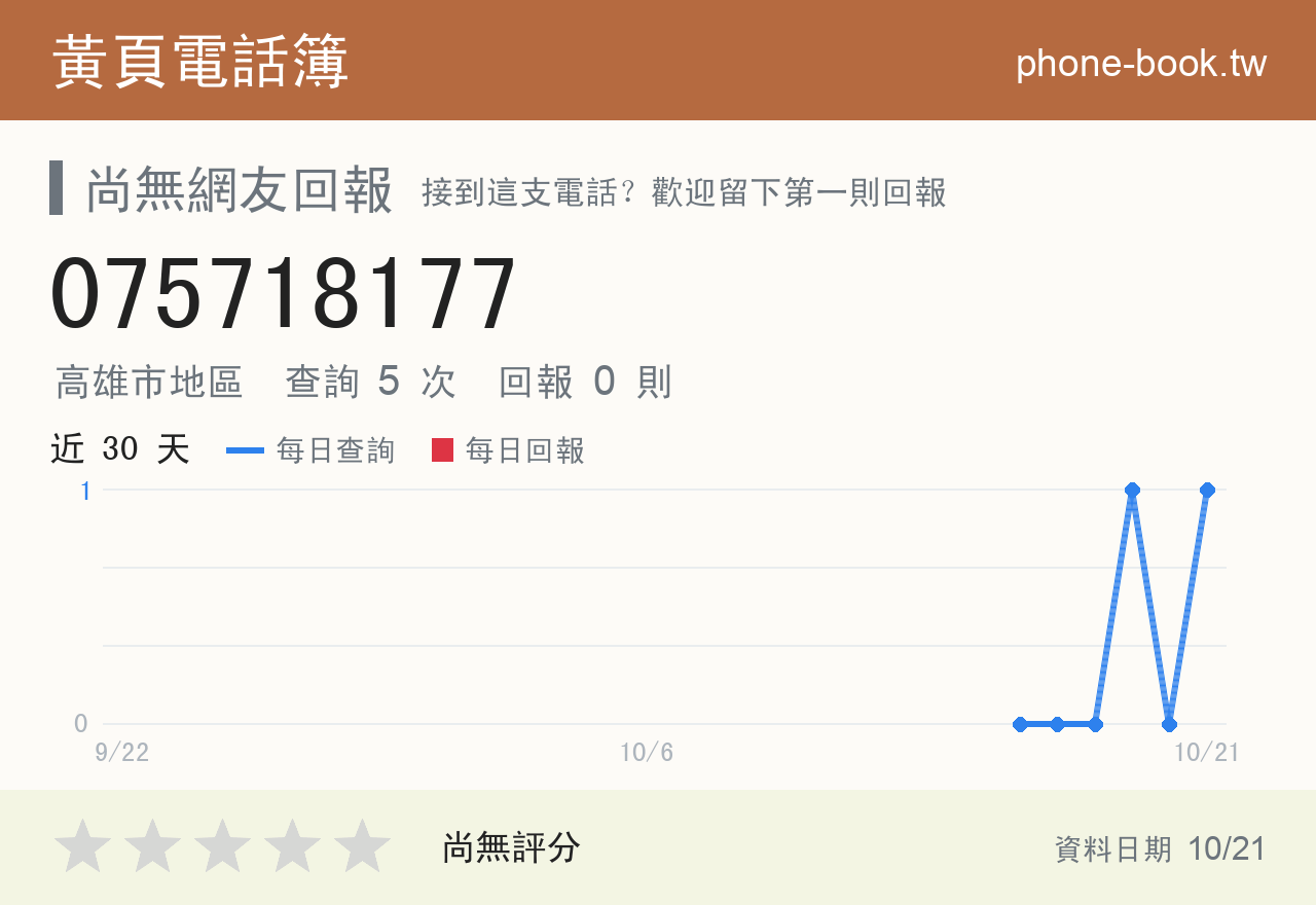 075718177 評分卡：查詢 4 次、網友回報 0 則