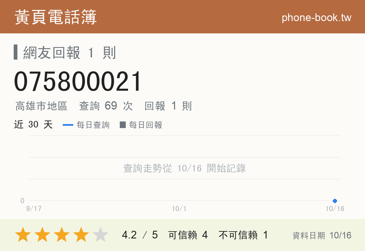 075800021 評分卡：查詢 69 次、網友回報 1 則