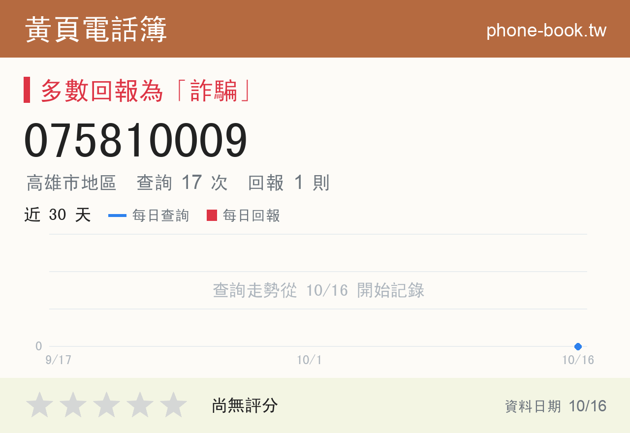 075810009 評分卡：查詢 17 次、網友回報 1 則