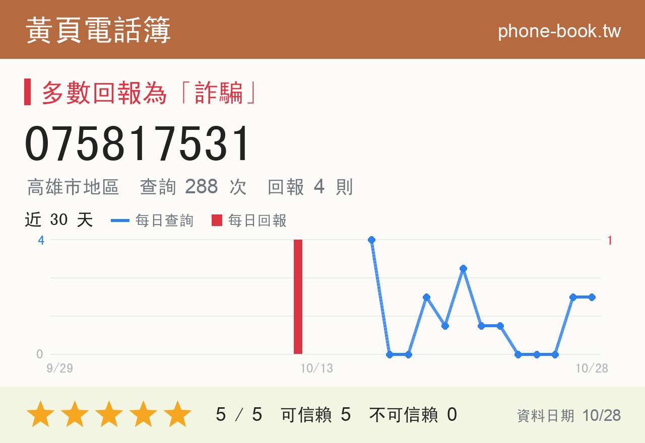 075817531 評分卡：查詢 292 次、網友回報 5 則