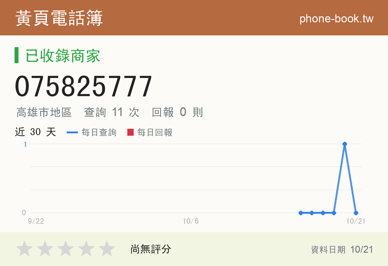 075825777 評分卡：查詢 11 次、網友回報 0 則