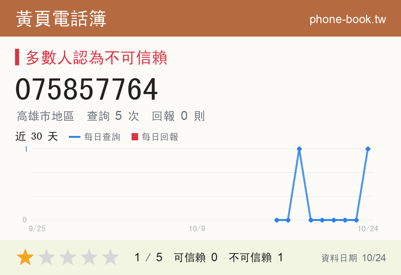 075857764 評分卡：查詢 5 次、網友回報 0 則