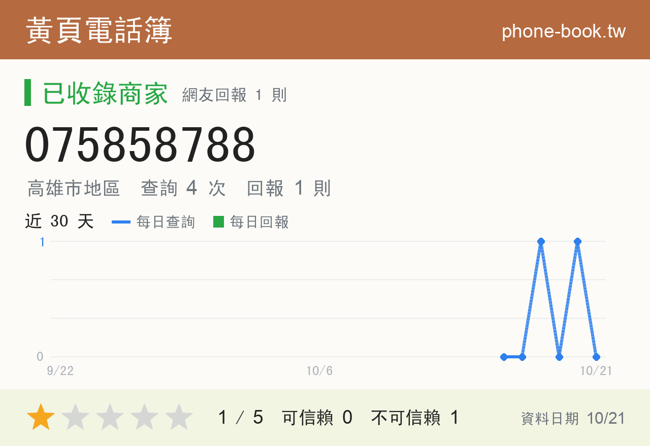 075858788 評分卡：查詢 4 次、網友回報 1 則