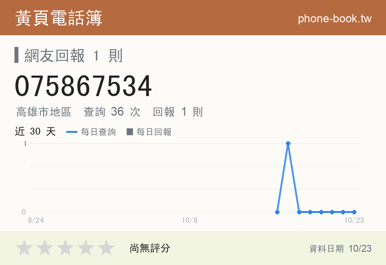075867534 評分卡：查詢 36 次、網友回報 1 則