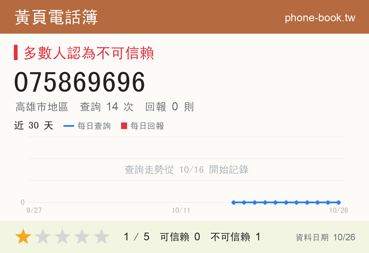 075869696 評分卡：查詢 14 次、網友回報 0 則