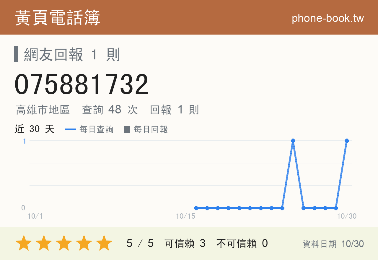 075881732 評分卡：查詢 48 次、網友回報 1 則