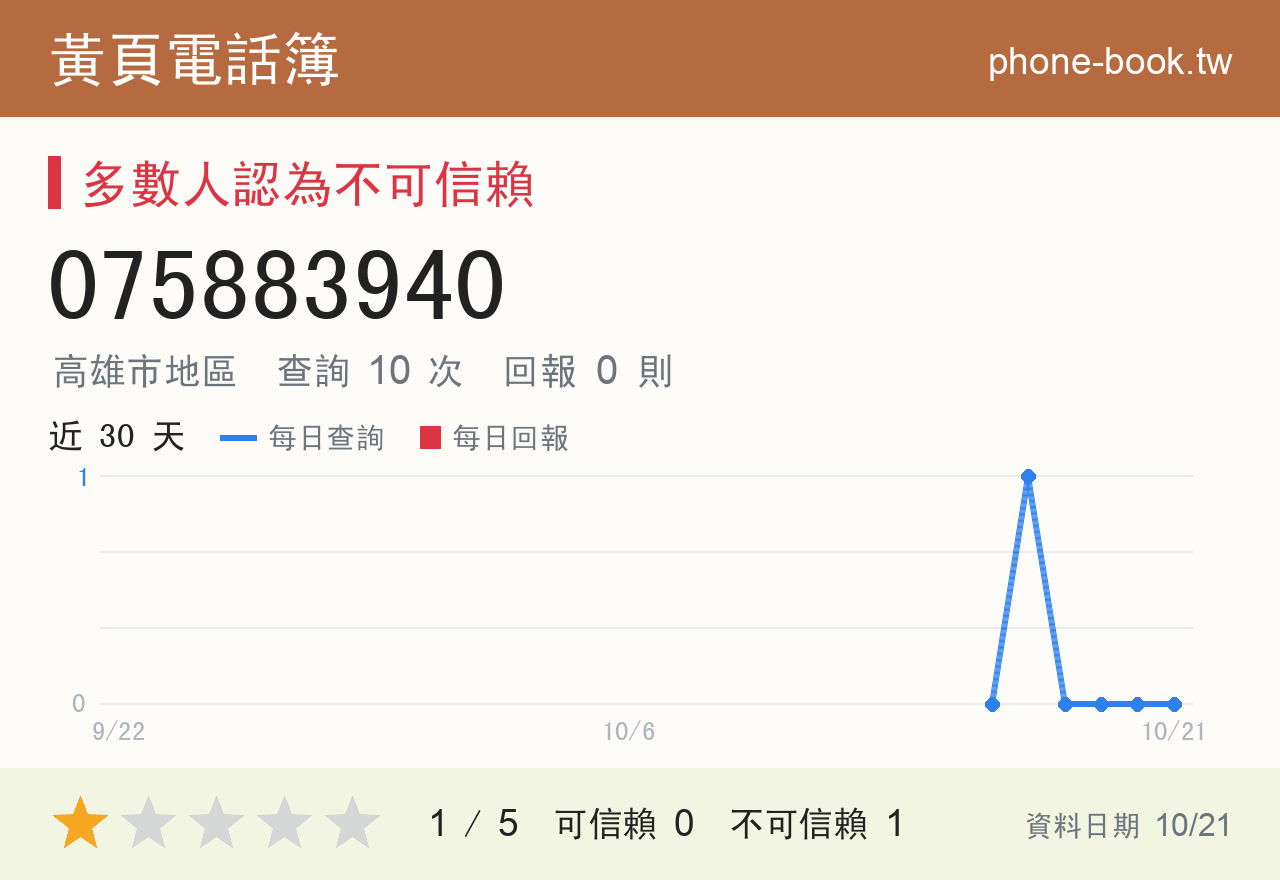 075883940 評分卡：查詢 10 次、網友回報 0 則