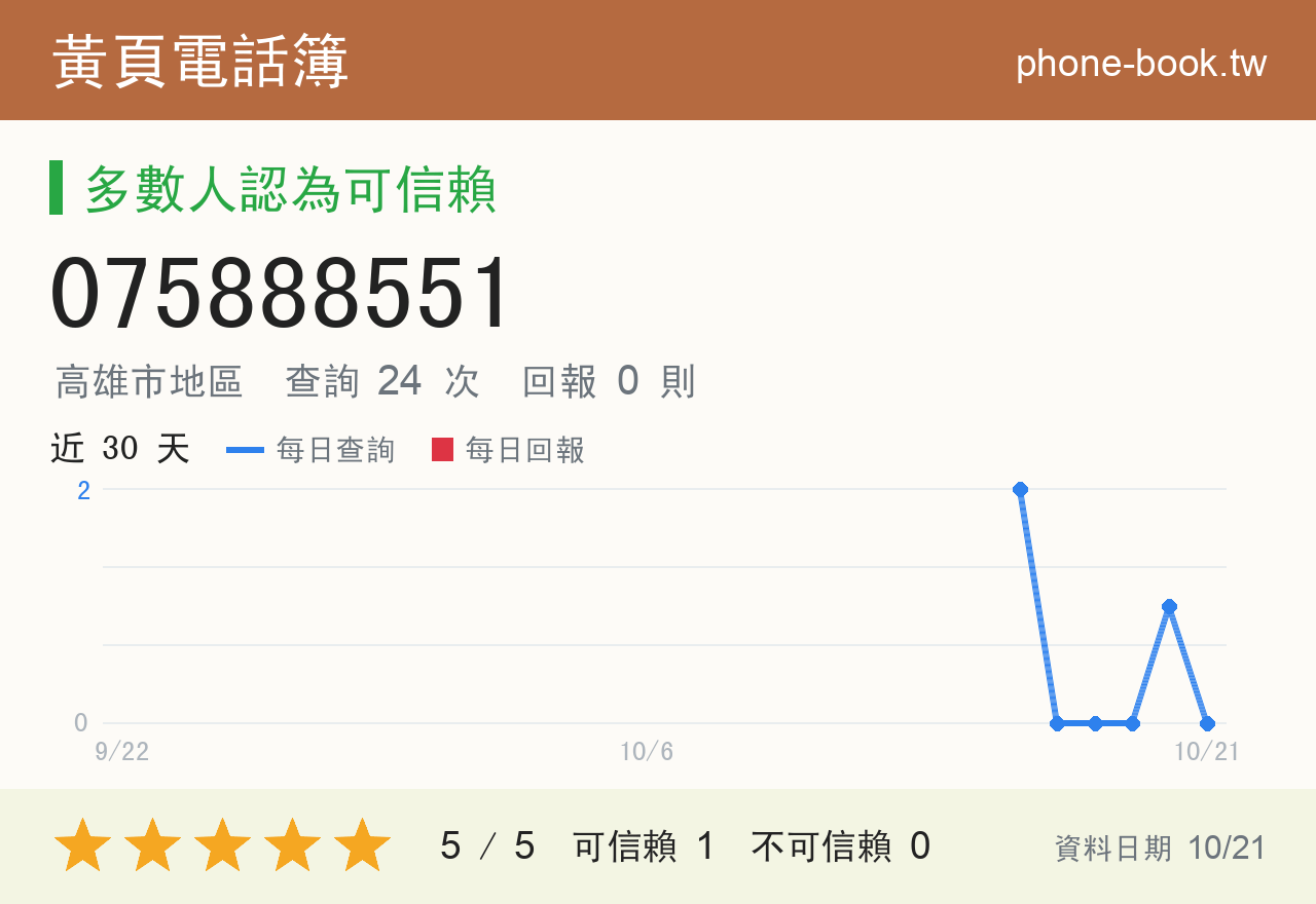 075888551 評分卡：查詢 24 次、網友回報 0 則