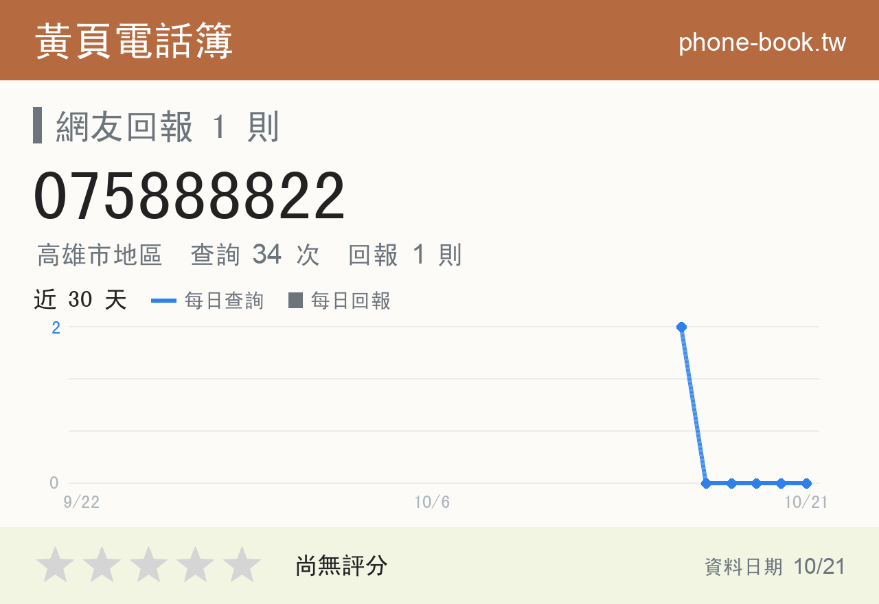 075888822 評分卡：查詢 34 次、網友回報 1 則