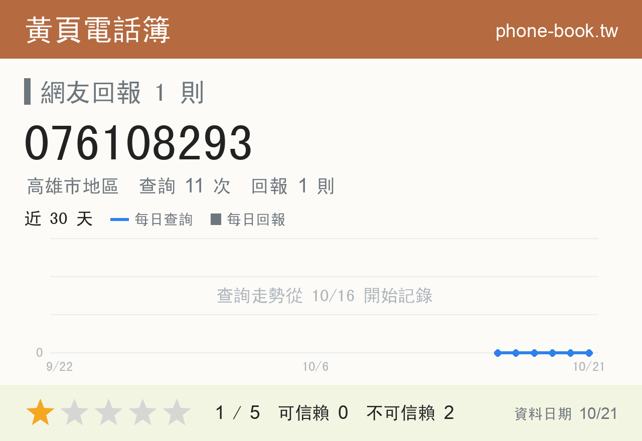 076108293 評分卡：查詢 11 次、網友回報 1 則