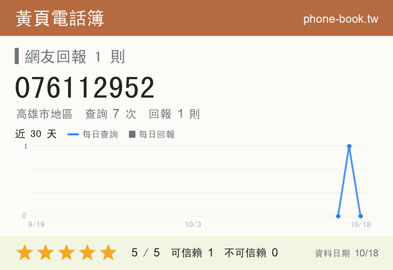 076112952 評分卡：查詢 7 次、網友回報 1 則