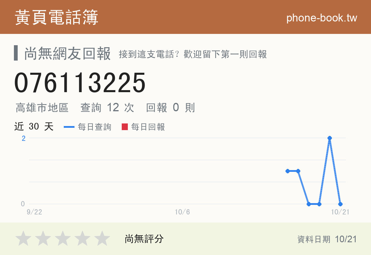 076113225 評分卡：查詢 12 次、網友回報 0 則