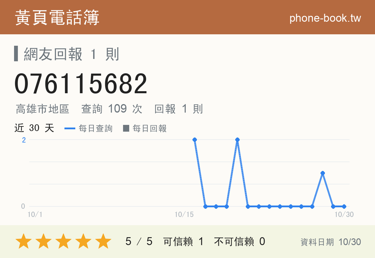076115682 評分卡：查詢 109 次、網友回報 1 則