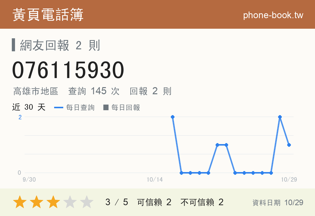 076115930 評分卡：查詢 146 次、網友回報 3 則