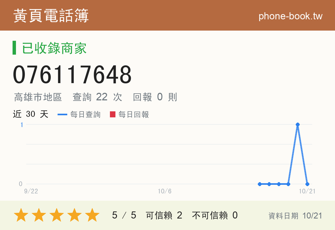 076117648 評分卡：查詢 22 次、網友回報 0 則