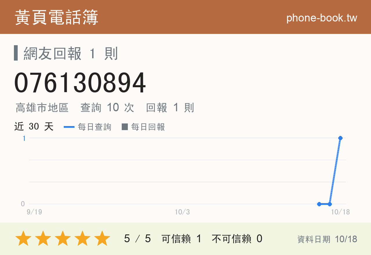 076130894 評分卡：查詢 10 次、網友回報 1 則