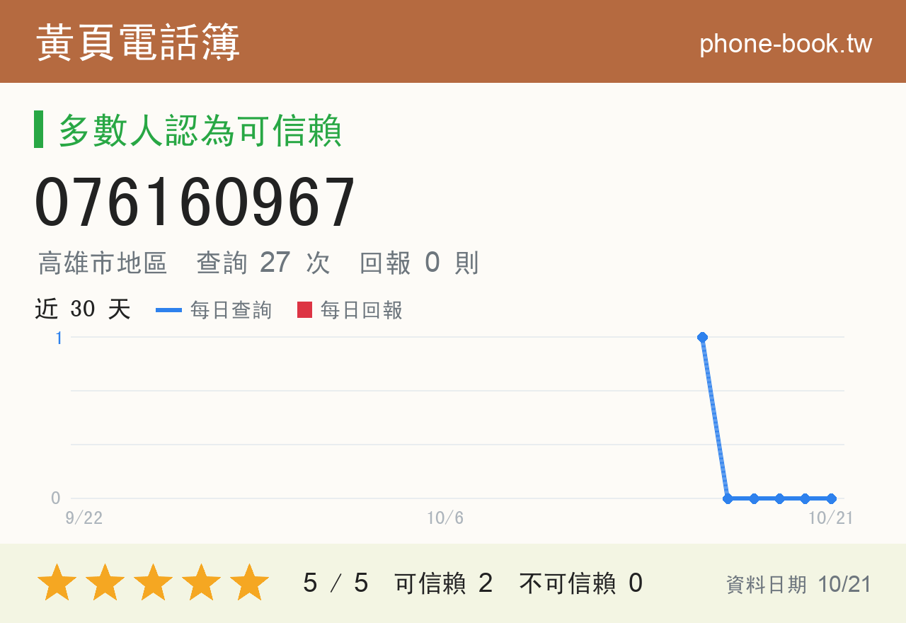 076160967 評分卡：查詢 27 次、網友回報 0 則