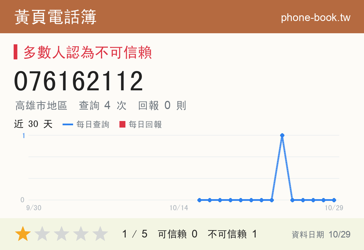 076162112 評分卡：查詢 4 次、網友回報 0 則