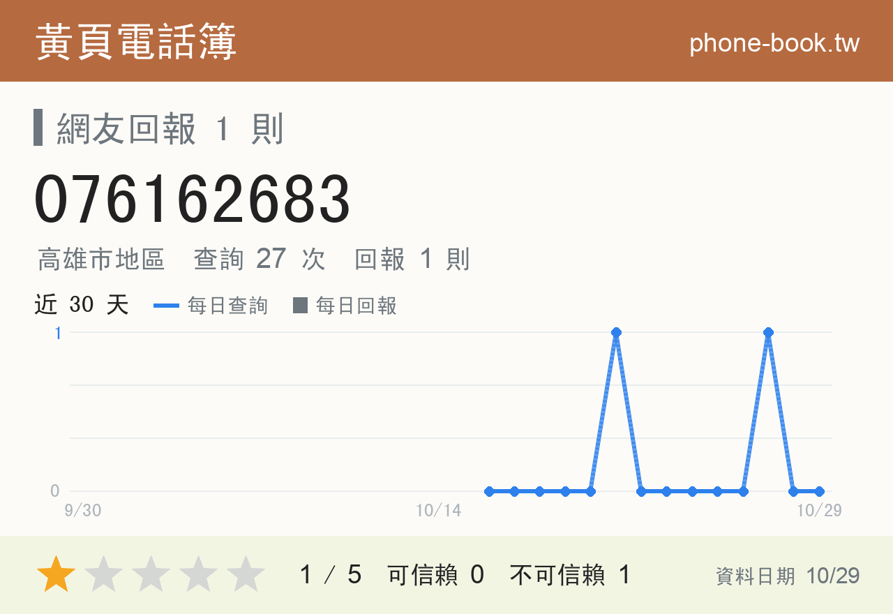 076162683 評分卡：查詢 27 次、網友回報 1 則