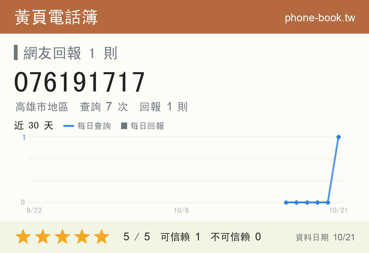 076191717 評分卡：查詢 7 次、網友回報 1 則
