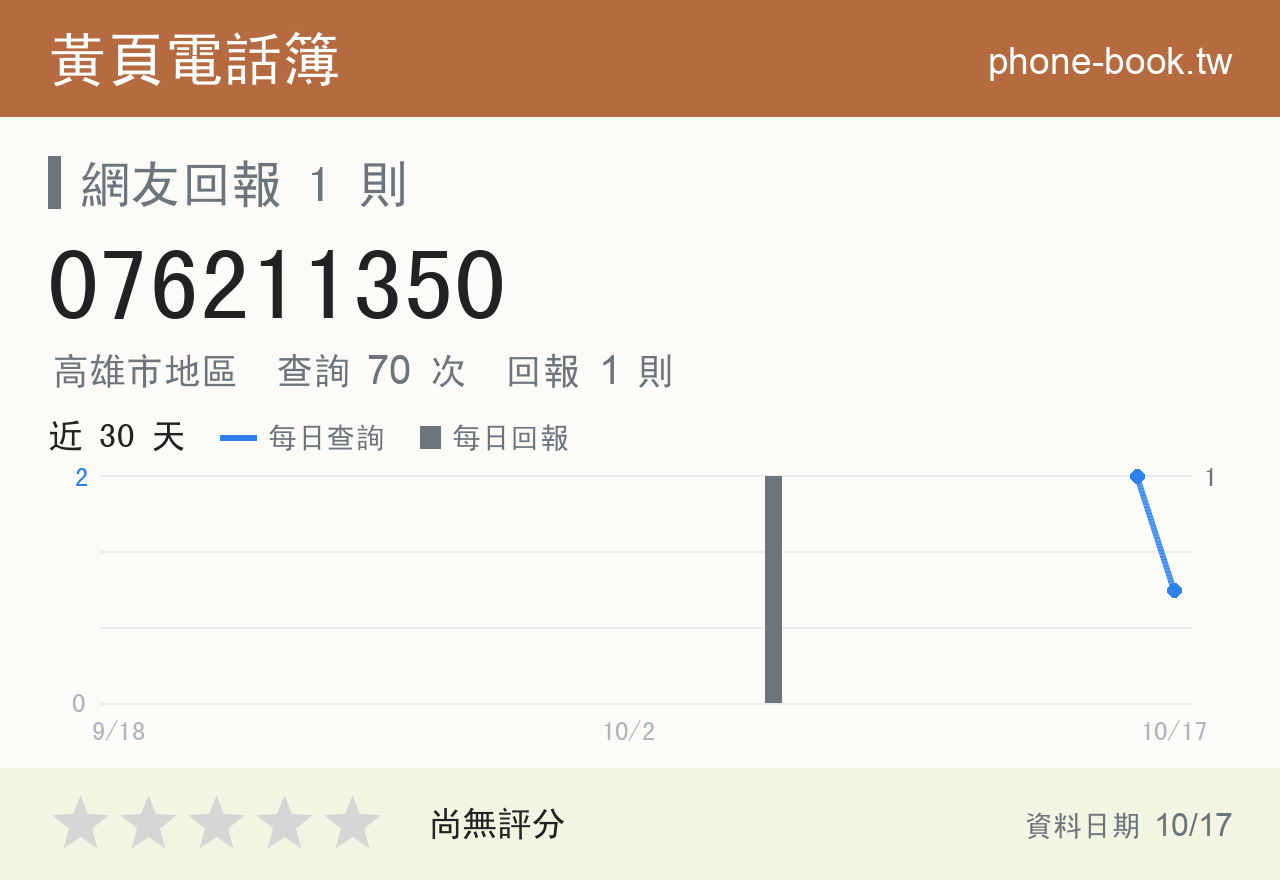 076211350 評分卡：查詢 71 次、網友回報 1 則