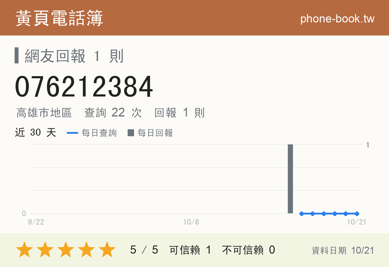 076212384 評分卡：查詢 22 次、網友回報 1 則