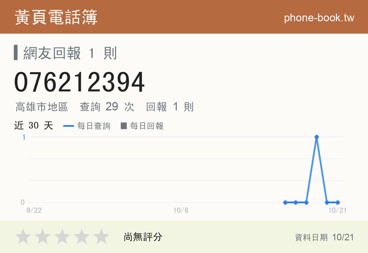 076212394 評分卡：查詢 29 次、網友回報 1 則