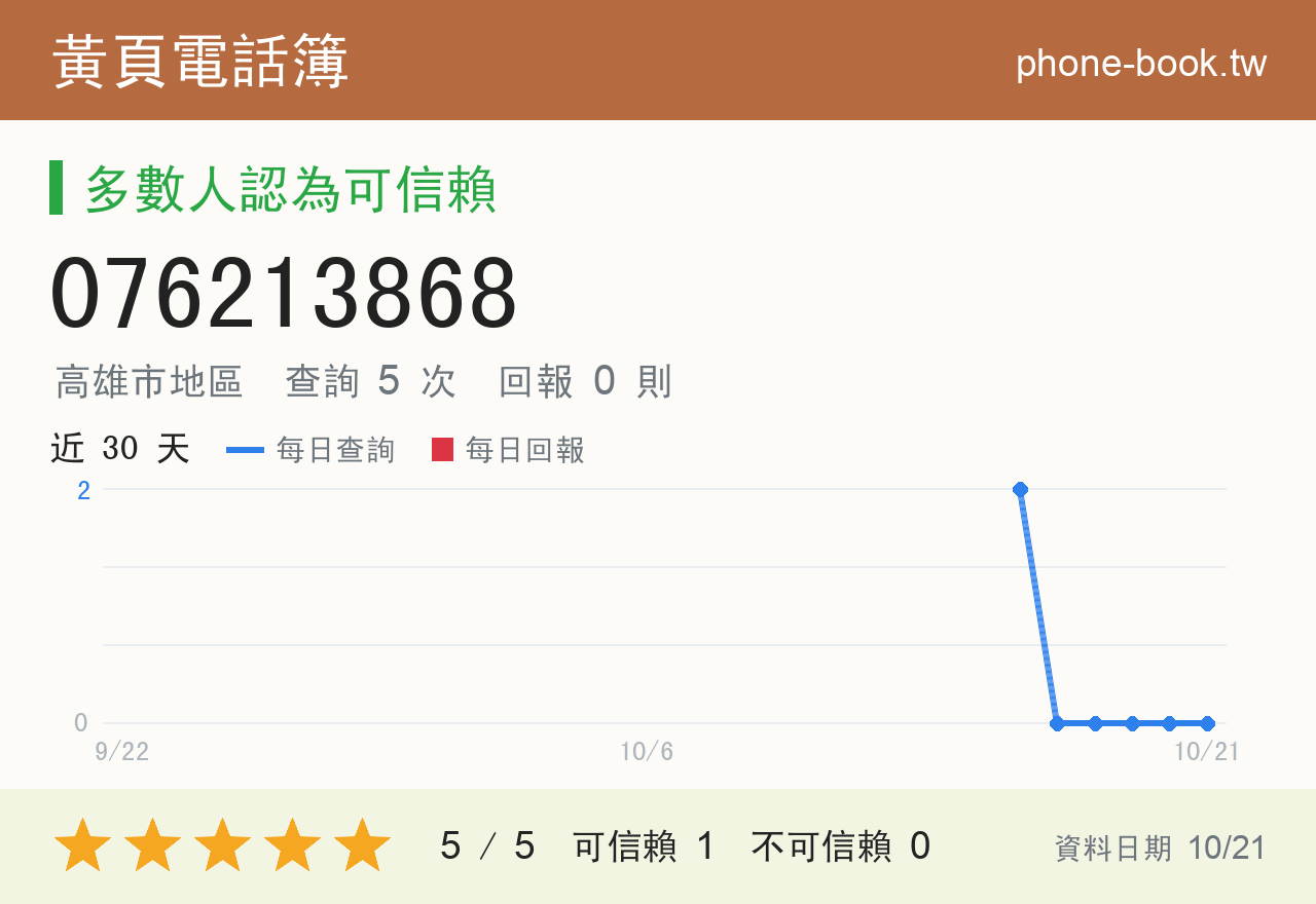 076213868 評分卡：查詢 5 次、網友回報 0 則