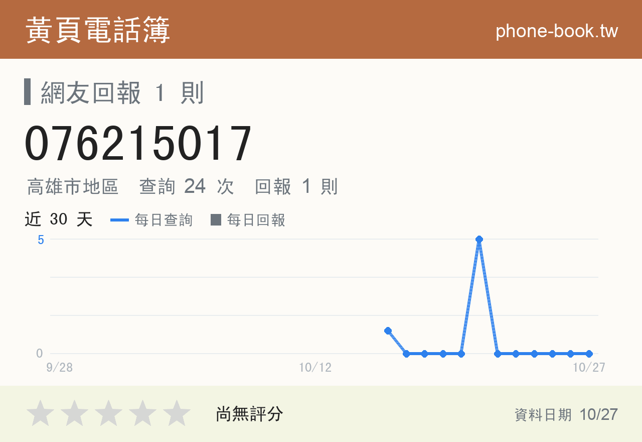 076215017 評分卡：查詢 24 次、網友回報 1 則