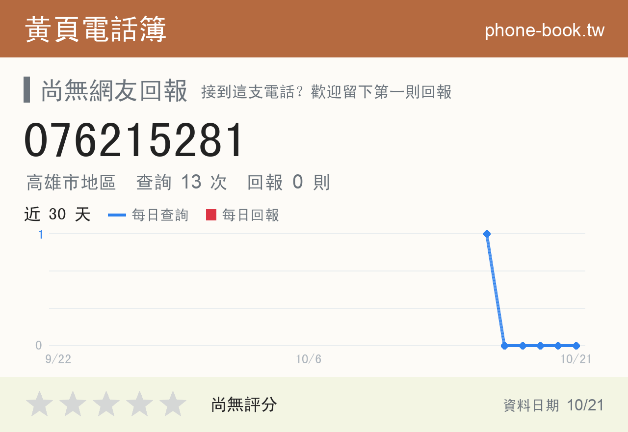 076215281 評分卡：查詢 13 次、網友回報 0 則
