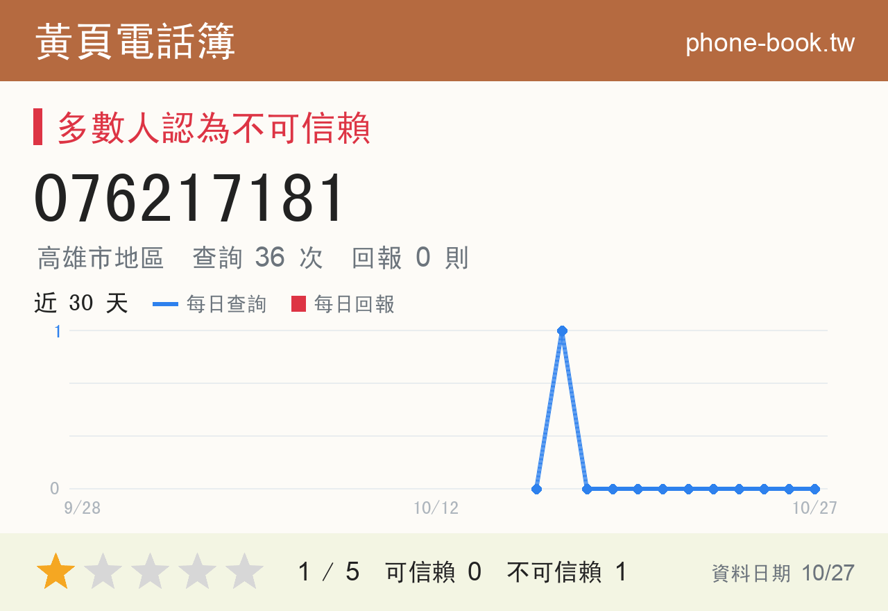 076217181 評分卡：查詢 36 次、網友回報 0 則