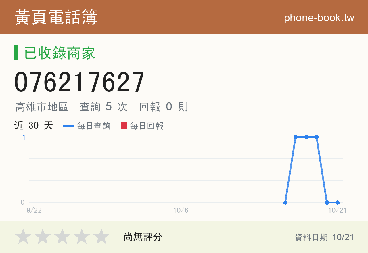 076217627 評分卡：查詢 5 次、網友回報 0 則