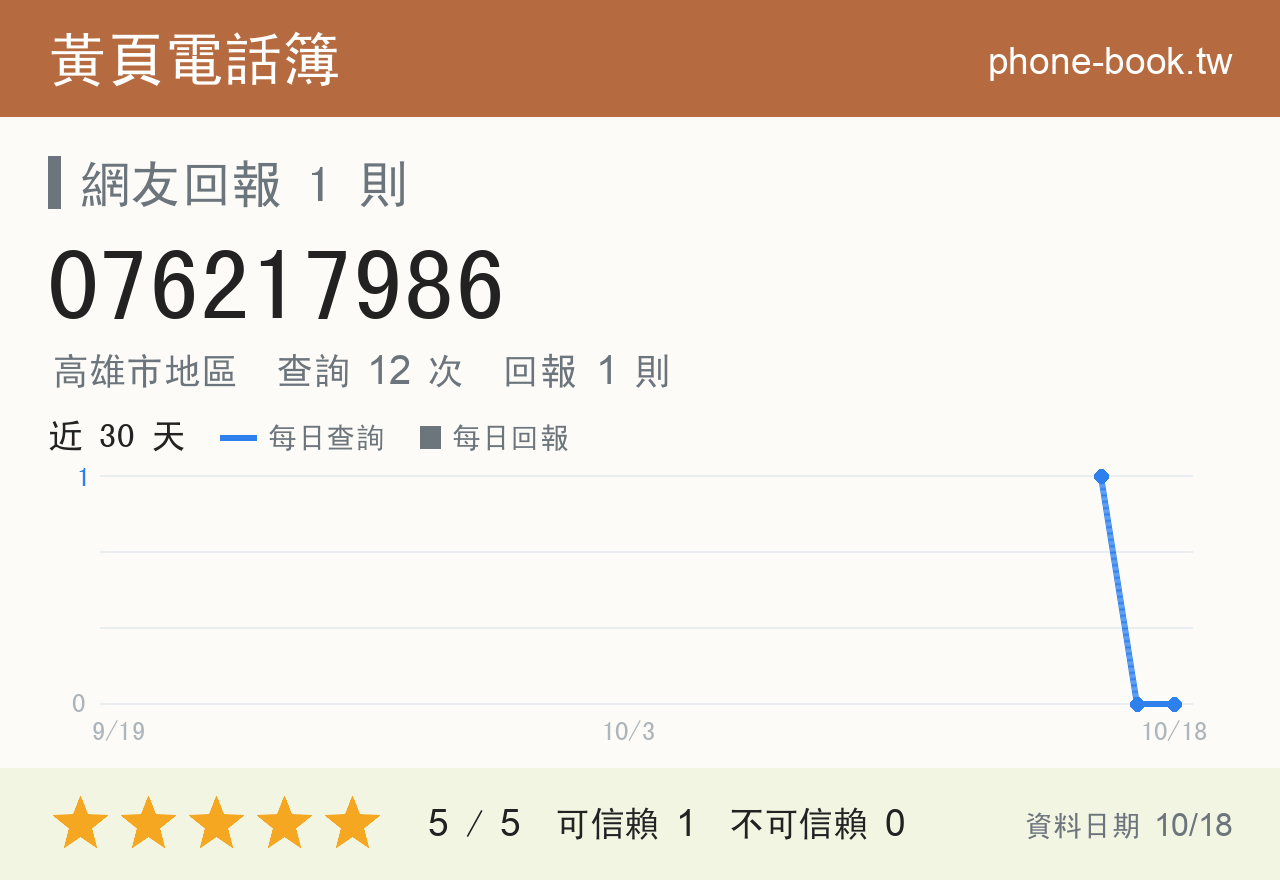 076217986 評分卡：查詢 12 次、網友回報 1 則