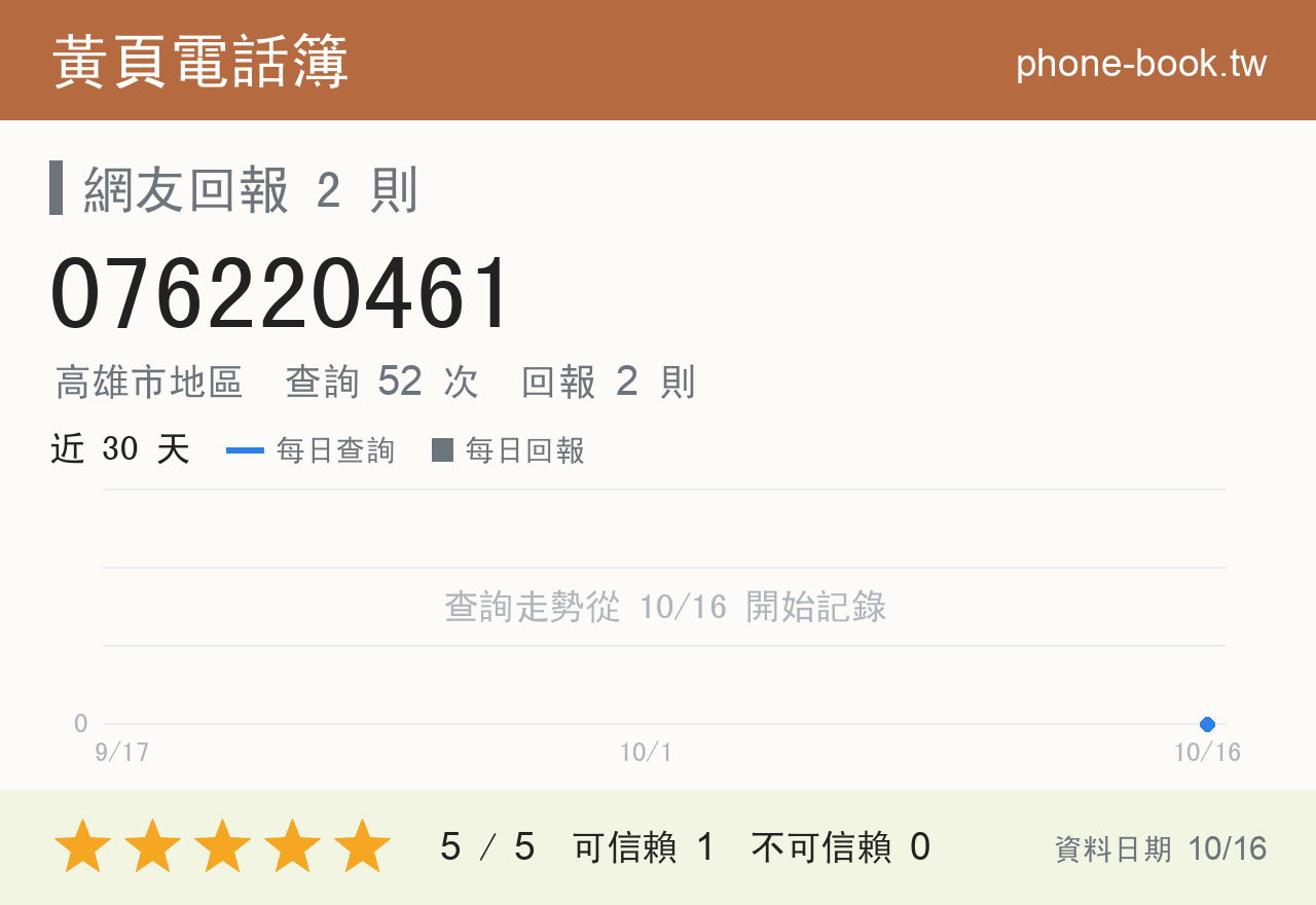 076220461 評分卡：查詢 52 次、網友回報 2 則