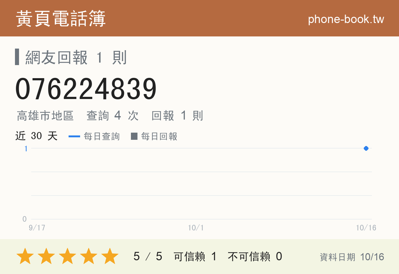 076224839 評分卡：查詢 4 次、網友回報 1 則
