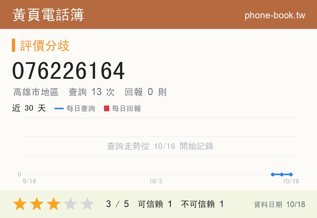 076226164 評分卡：查詢 13 次、網友回報 0 則