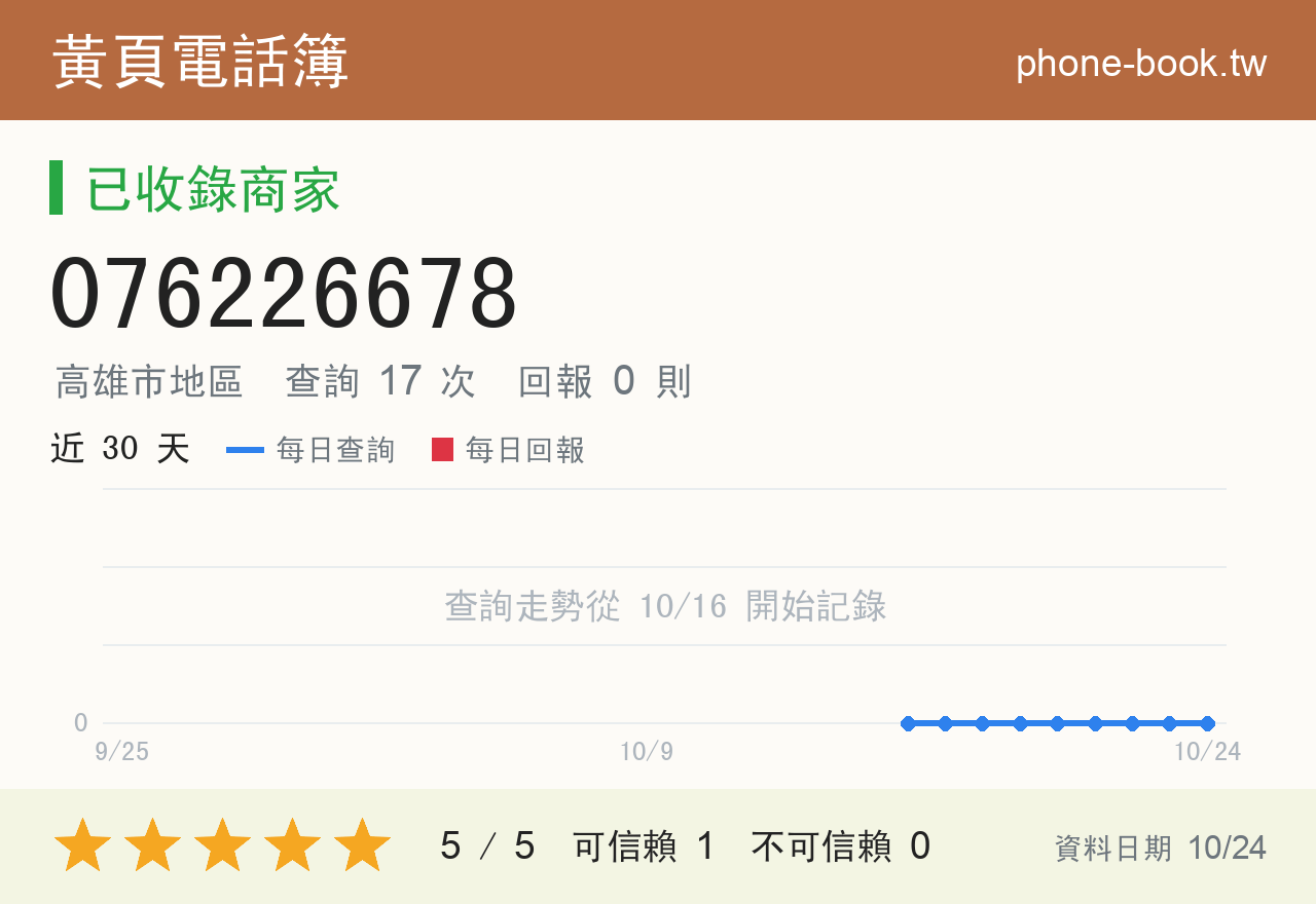 076226678 評分卡：查詢 17 次、網友回報 0 則